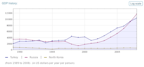 Bruttoinlandprodukt von Russland, der Türkei und Nordkorea in US-Dollar pro Jahr und pro Person von 1989 bis 2008.