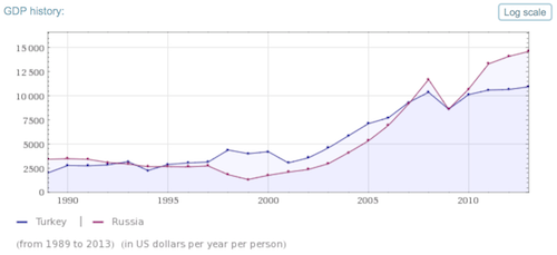 Bruttoinlandprodukt von Russland und der Türkei in US-Dollar pro Jahr und pro Person von 1989 bis 2013.