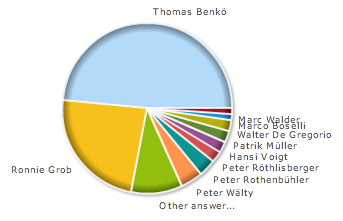 Blick Chefredaktor Umfrage