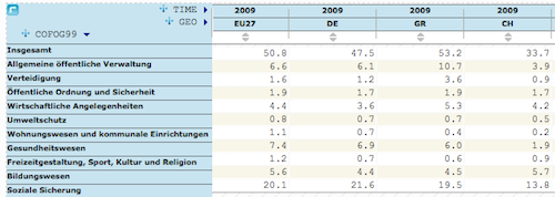 Ausgaben des Staates nach Aufgabenbereich, 2009, mit der EU, Deutschland, Griechenland und der Schweiz, in Prozent des BIP Ausgaben des Staates nach Aufgabenbereich, 2009, mit der EU, Deutschland, Griechenland und der Schweiz, in Prozent des BIP