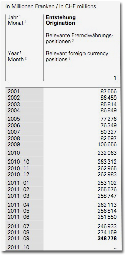 Notenbankgeldmenge der Schweizerischen Nationalbank in Zahlen