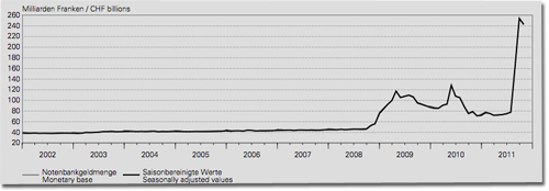 Notenbankgeldmenge Schweizerische Nationalbank