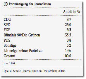 Parteineigung der Journalisten