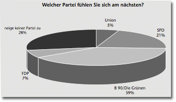 Parteizugehörigkeit Journalistenschüler