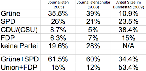 Vergleich der Parteineigungen von Journalisten