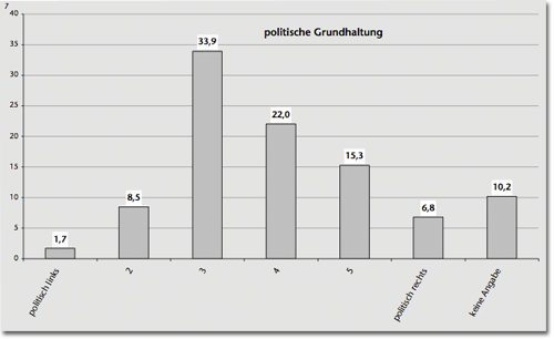 Politische Grundhaltung von Journalistenschülern