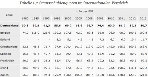 Staatsschulden im internationalen Vergleich