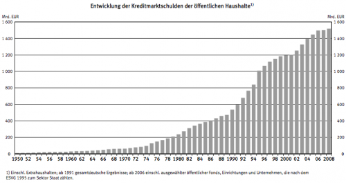 Staatsverschuldung Deutschland