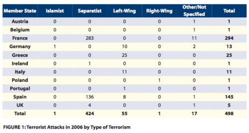 Terrorstatistik Europa 2006