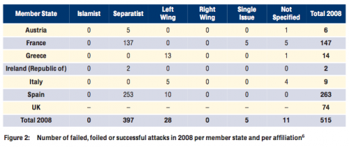 Terrorstatistik Europa 2008