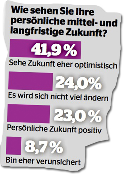 Umfrage zur Zukunft von Schweizern 2011