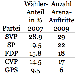 Vergleich der Auftritte von Schweizer Parteien in der Sendung "Arena" Vergleich der Auftritte von Schweizer Parteien in der Sendung "Arena"