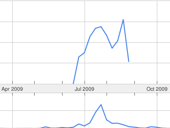Sommerloch bei Google Trends (2009)